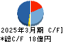 ストライク キャッシュフロー計算書 2025年3月期 ストライク キャッシュフロー計算書 2025年3月期