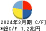 東京電力ホールディングス キャッシュフロー計算書 2024年3月期 東京電力ホールディングス キャッシュフロー計算書 2024年3月期