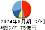 マンダム キャッシュフロー計算書 2024年3月期