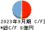 日本通信 キャッシュフロー計算書 2023年9月期