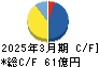 JALCOホールディングス キャッシュフロー計算書 2025年3月期 JALCOホールディングス キャッシュフロー計算書 2025年3月期