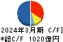 小田急電鉄 キャッシュフロー計算書 2024年3月期