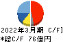 旭有機材 キャッシュフロー計算書 2022年3月期