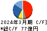 オイレス工業 キャッシュフロー計算書 2024年3月期