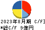 レイ キャッシュフロー計算書 2023年8月期