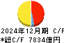 東日本旅客鉄道 キャッシュフロー計算書 2024年12月期 東日本旅客鉄道 キャッシュフロー計算書 2024年12月期