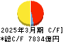 東日本旅客鉄道 キャッシュフロー計算書 2025年3月期 東日本旅客鉄道 キャッシュフロー計算書 2025年3月期