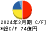 ニチレキ キャッシュフロー計算書 2024年3月期