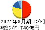 カネカ キャッシュフロー計算書 2021年3月期 カネカ キャッシュフロー計算書 2021年3月期