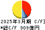 三菱瓦斯化学 キャッシュフロー計算書 2025年3月期 三菱瓦斯化学 キャッシュフロー計算書 2025年3月期