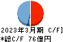 松井建設 キャッシュフロー計算書 2023年3月期