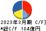 バンドー化学 キャッシュフロー計算書 2023年3月期