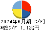 ＫＤＤＩ キャッシュフロー計算書 2024年6月期