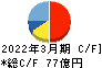 ニチレキ キャッシュフロー計算書 2022年3月期