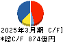 マツキヨココカラ&カンパニー キャッシュフロー計算書 2025年3月期 マツキヨココカラ&カンパニー キャッシュフロー計算書 2025年3月期