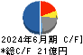 クックパッド キャッシュフロー計算書 2024年6月期