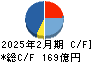 竹内製作所 キャッシュフロー計算書 2025年2月期 竹内製作所 キャッシュフロー計算書 2025年2月期