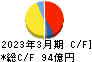 亀田製菓 キャッシュフロー計算書 2023年3月期