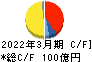 亀田製菓 キャッシュフロー計算書 2022年3月期 亀田製菓 キャッシュフロー計算書 2022年3月期