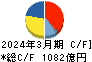 富士電機 キャッシュフロー計算書 2024年3月期 富士電機 キャッシュフロー計算書 2024年3月期