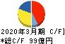 パイオラックス キャッシュフロー計算書 2020年3月期