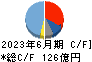 サンリオ キャッシュフロー計算書 2023年6月期