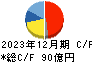 三谷セキサン キャッシュフロー計算書 2023年12月期