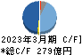 ウシオ電機 キャッシュフロー計算書 2023年3月期