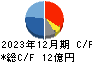 テセック キャッシュフロー計算書 2023年12月期