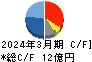 テセック キャッシュフロー計算書 2024年3月期