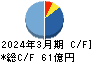 日阪製作所 キャッシュフロー計算書 2024年3月期