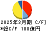特種東海製紙 キャッシュフロー計算書 2025年3月期 特種東海製紙 キャッシュフロー計算書 2025年3月期