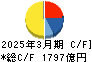 光通信 キャッシュフロー計算書 2025年3月期 光通信 キャッシュフロー計算書 2025年3月期
