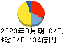京阪神ビルディング キャッシュフロー計算書 2023年3月期