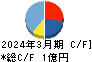 スマサポ キャッシュフロー計算書 2024年3月期