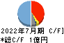 ＶＡＬＵＥＮＥＸ キャッシュフロー計算書 2022年7月期