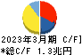オリックス キャッシュフロー計算書 2023年3月期 オリックス キャッシュフロー計算書 2023年3月期