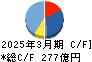 愛三工業 キャッシュフロー計算書 2025年3月期 愛三工業 キャッシュフロー計算書 2025年3月期