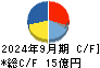 日本フェンオール キャッシュフロー計算書 2024年9月期 日本フェンオール キャッシュフロー計算書 2024年9月期