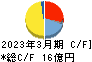 ヨシタケ キャッシュフロー計算書 2023年3月期 ヨシタケ キャッシュフロー計算書 2023年3月期
