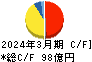 亀田製菓 キャッシュフロー計算書 2024年3月期