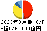 三谷セキサン キャッシュフロー計算書 2023年3月期