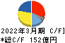 セーレン キャッシュフロー計算書 2022年3月期