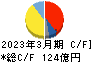 名港海運 キャッシュフロー計算書 2023年3月期