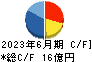 ショーエイコーポレーション キャッシュフロー計算書 2023年6月期