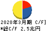 東京海上ホールディングス キャッシュフロー計算書 2020年3月期