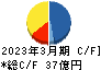 ヤマイチ・ユニハイムエステート キャッシュフロー計算書 2023年3月期