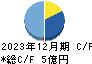 東京通信グループ キャッシュフロー計算書 2023年12月期