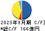 横浜冷凍 キャッシュフロー計算書 2023年9月期