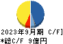 レカム キャッシュフロー計算書 2023年9月期